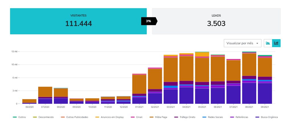 Gráfico Botão do WhatsApp