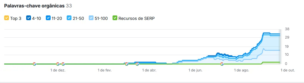 Gráfico de crescimento orgânico em SEO