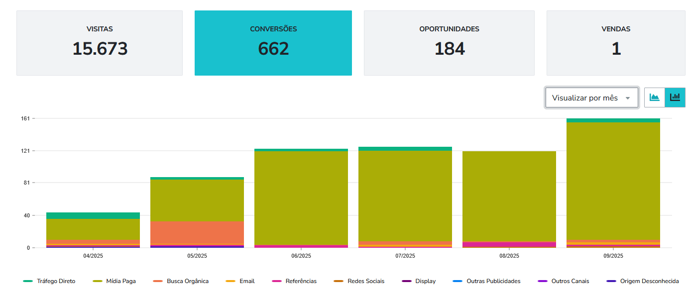 Gráfico de eficiência do funil